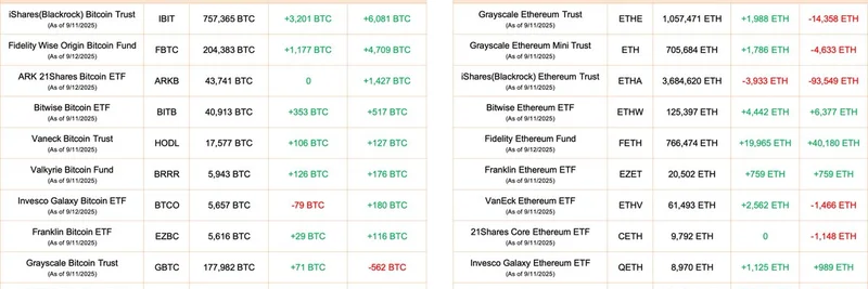 2025년 9월 비트코인·이더리움 ETF 자금 유입 급증: 밈 코인에 주는 시사점