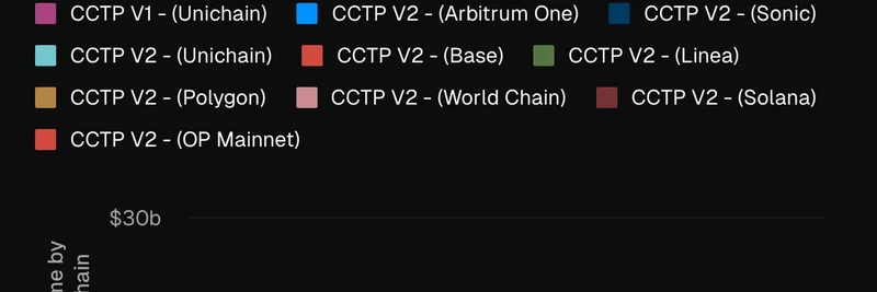 CircleのCCTPが急増：Q3の転送量が既にQ2を上回る — USDCにとって何を意味するか