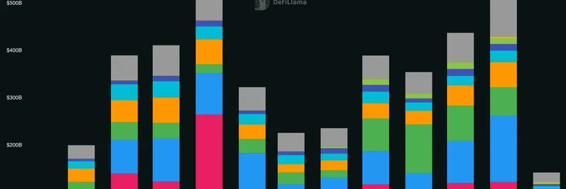 DeFi Llama 最新 DEX 交易量图：Solana 主导 2025 趋势，对 Meme 代币意味着什么