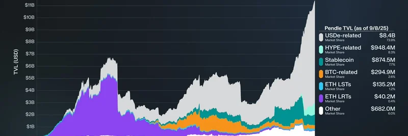 Ethena's DeFi Flywheel Ignites: sUSDe Powers $1.5B Surge on Aave, Pendle, and Morpho
