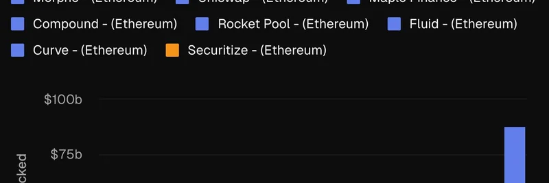 Securitize, 이더리움 TVL 17위 등극: 토큰화된 펀드와 Meme Token 생태계 활성화