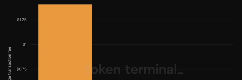 低いトランザクション手数料がブロックチェーンの一般普及を後押しする理由：Token Terminalのインサイト