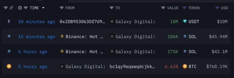 Galaxy Digitalが5時間で361,000 SOLを獲得：Solanaミームトークンへの影響