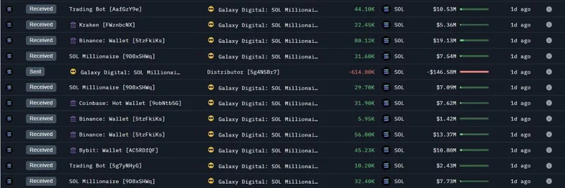 Galaxy DigitalがSolanaを$78M買い増し：ミームトークン投資家にとって何を意味するか