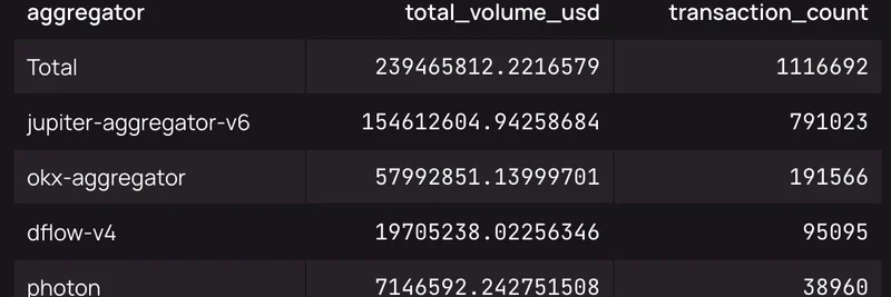 Meteora's DAMM v2 Hits $2.39B Volume in 7 Days: Jupiter Leads Routing