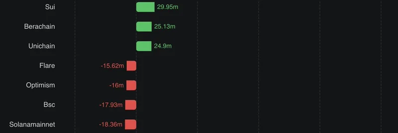 Net Bridge Flows: Arbitrum Tops with $363M Inflows as Solana Sees Outflows – What It Means for Meme Tokens