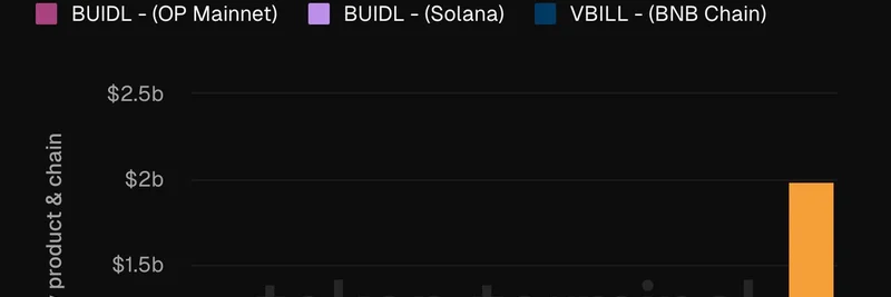 SecuritizeのEthereum上のBUIDL：トークン化ファンド市場での止められない力