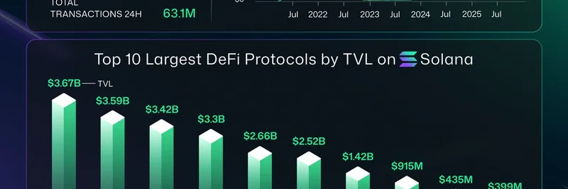 SolanaのDeFi TVLが過去最高を更新：ミームトークンエコシステムを押し上げる