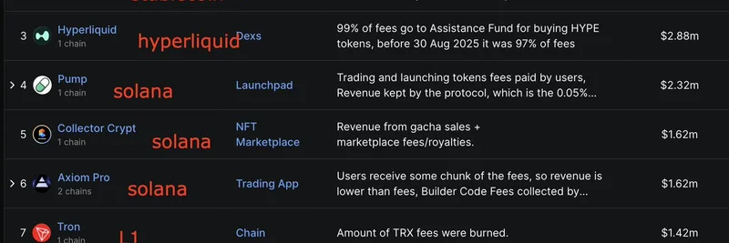 Solana Dominates Onchain Revenue Excluding Stablecoins and L1s: Meme Tokens Lead the Charge