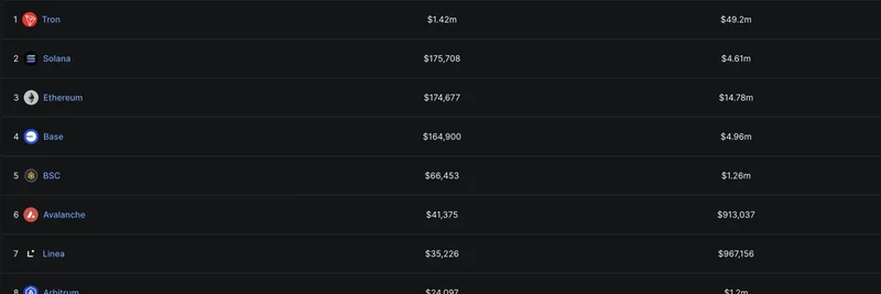 Tron Tops Blockchain Revenue Charts with $1.42M in 24 Hours – Boost for Meme Coins?