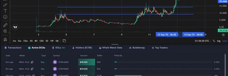 Whale Activity Pushes $STREAMER Toward 100M Market Cap: Attention Economy Surge