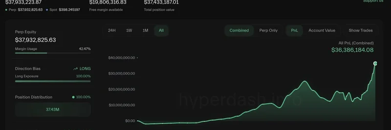 밈 토큰 $PUMP가 사상 최고치 경신하는 가운데 한 고래가 미실현 이익 750만 달러 확보