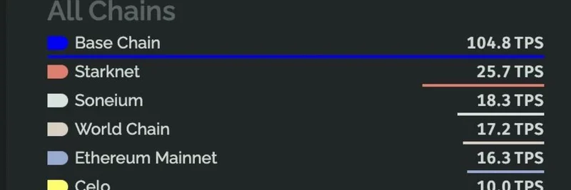 TPSでハイ・スループットチェーンに遅れを取るEthereum L2：何が足を引っ張っているのか？