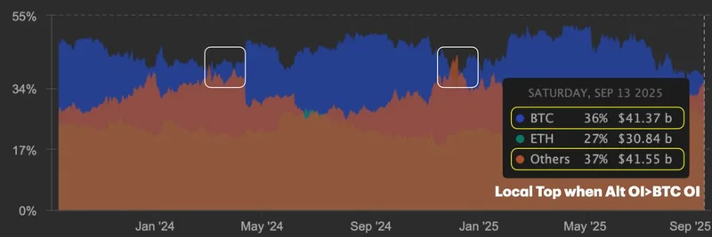 アルトコインのオープンインタレストがビットコインを上回る：ミームコインにとって何を意味するか