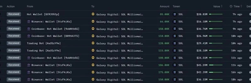 Galaxy Digital, 24시간 동안 120만 SOL 이상 수령: Solana와 밈 토큰에 대한 시사점