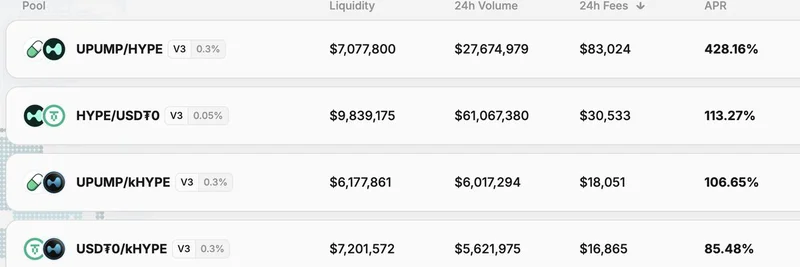 Hyperliquid의 Project X DEX, $UPUMP 풀로 시장 장악: 유동성 제공자에게 캐시 카우