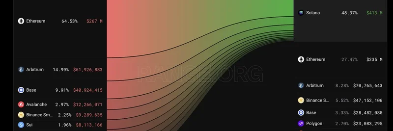 솔라나, 지난주 브리지 자산 4.13억 달러 유입 — 이더리움이 2.67억 달러 기여하며 밈 코인 붐 촉진