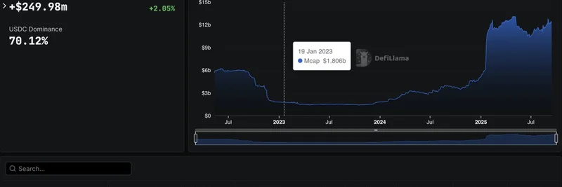 Solana 稳定币激增：USDC 和 USDT 在年化收益超 4.5 亿美元并提振表情包代币流动性