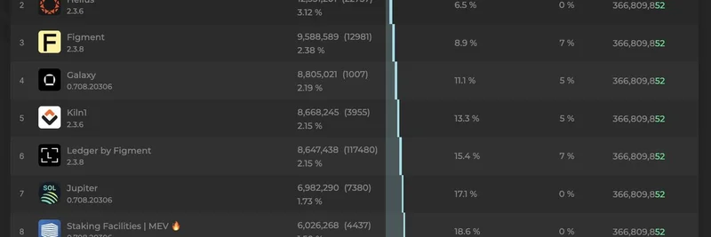 Solana バリデーター最新情報：主要プレイヤーが Firedancer に移行、Binance が首位に復帰