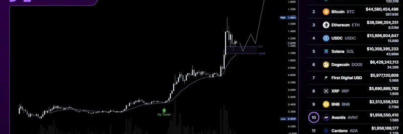 Avantis ($AVNT)、取引量でトップ10入り：再評価が始まる