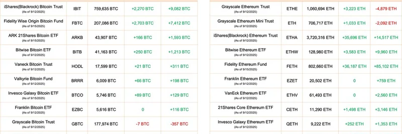 비트코인과 이더리움 ETF, $638M BTC 및 $368M ETH 유입으로 급등: Lookonchain 최신 업데이트