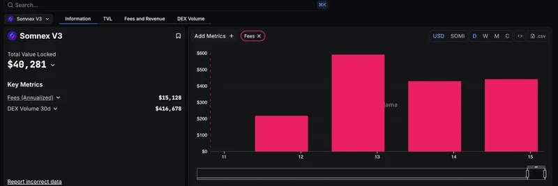 DefiLlama가 Somnex V3를 추적: Somnia Network의 밈 토큰에 대한 기회 확대