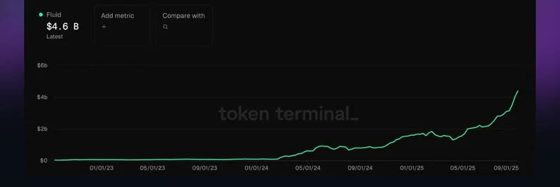Fluid DeFi 프로토콜 폭발적 성장: TVL 46억 달러 돌파, 2025년 대규모 성장