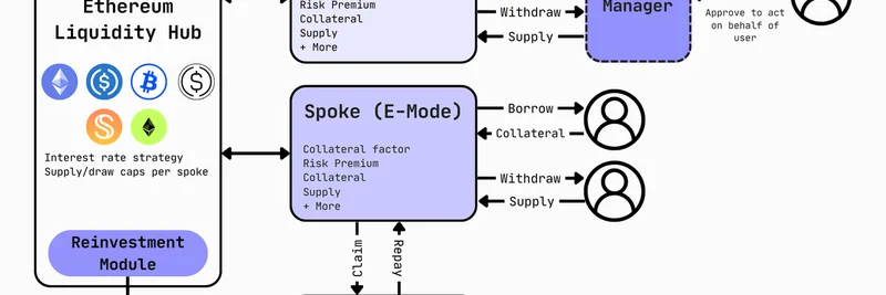 Aave V4: Hub-and-Spoke Architecture Set to Transform DeFi Lending in 2025