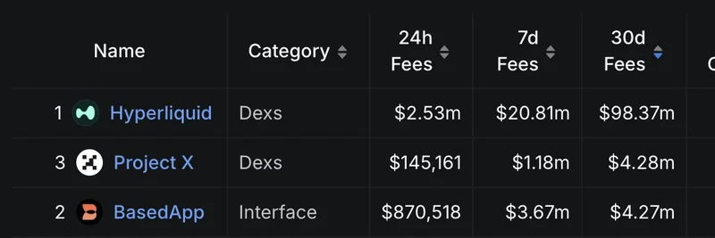 Project X DEX Hits $5B Volume Milestone on Hyperliquid: Boost for Meme Tokens?