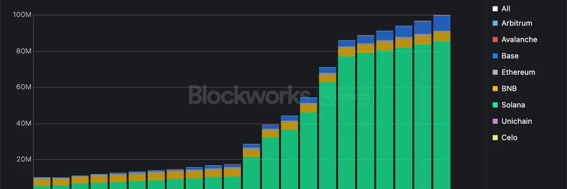 Solana Dominates Token Launches: Hosting 85 Million of 100 Million Tokens Across Blockchains