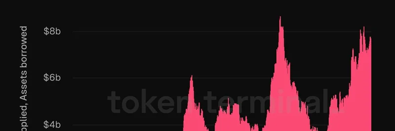 SparkLend Hits $7.7B in Supplied Assets: Insights for DeFi and Meme Traders