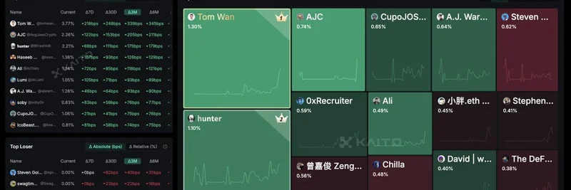 トム・ワンがKaitoのArbitrumリーダーボードで首位に：データが暗号のGTMと教育をどう動かすか