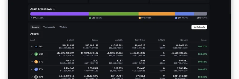 Backpack Exchange Drops Daily Zero > ***- The article must use conversational, native-like English and follow SEO best practices.*** -Knowledge Proof of Reserves: What It Means for Solana Traders