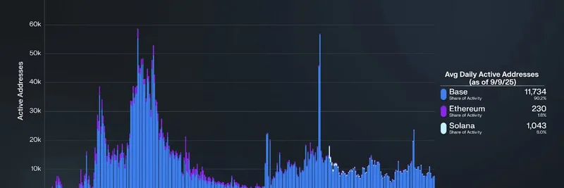 Base가 AI 에이전트 경제를 선도: Virtuals Protocol, 블록체인 활동의 90% 장악