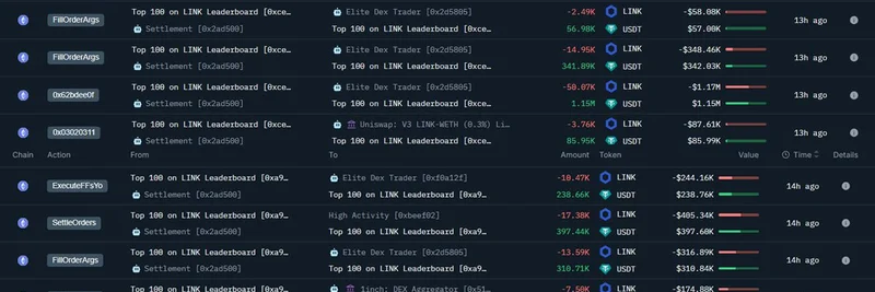 Chainlink 巨鲸抛售 93.8 万 LINK 换得 2146 万美元 USDT，持有一个月获利 23.1 万美元