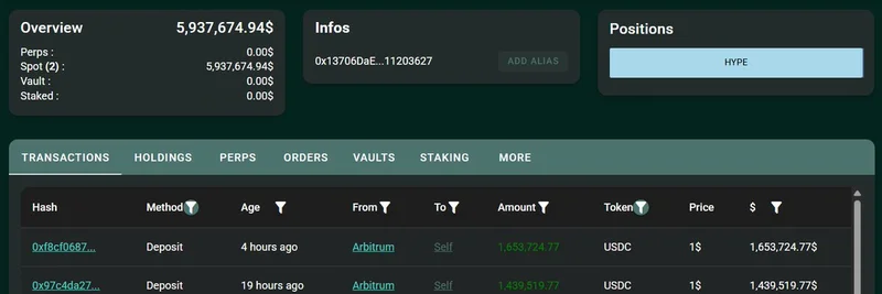 クリプト・ホエール覚醒：HYPEトークンに$5.7M投入、HyperLiquidの熱気を示唆