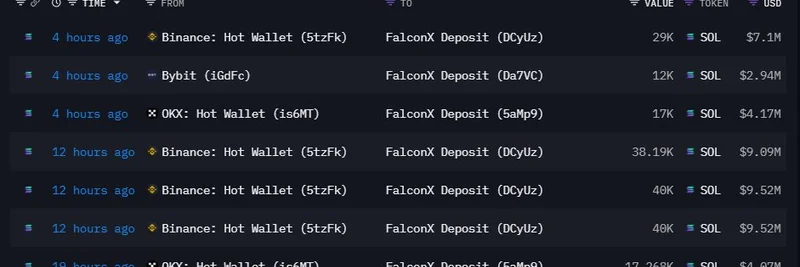 FalconX Withdraws $47.67M in SOL from Major Exchanges: What It Means for Solana Meme Tokens