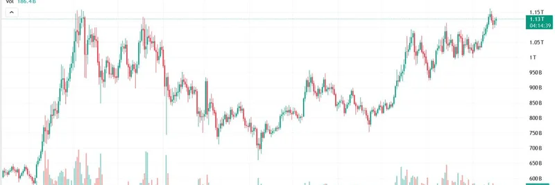 Is Alt-Season Finally Here? Total3 Breaks Out After 4 Years Amid Rate Cuts