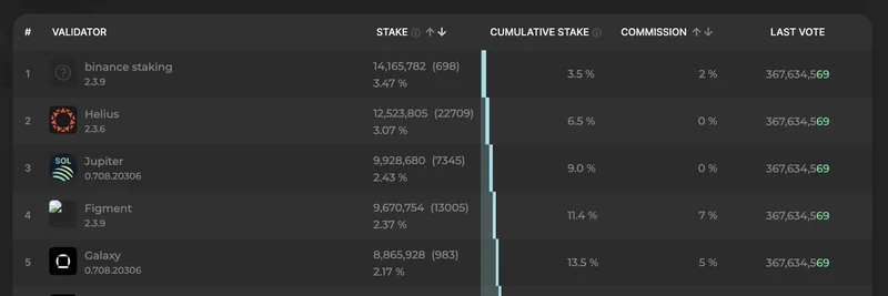 Jupiter Exchange Becomes 3rd Largest Validator on Solana: 0% Commissions and Elite Performance
