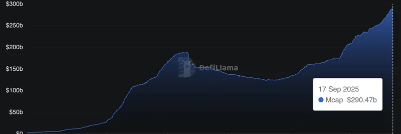 Stablecoin Supply Surpasses $290 Billion: Boost for Meme Tokens and DeFi
