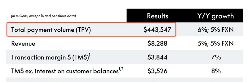 Tron 的 USDT 交易量碾压 PayPal 日均支付：7 倍激增预示加密支付革命