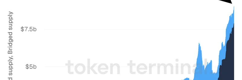 Arbitrum One Stablecoin Supply Surpasses $9 Billion: Boost for Meme Token Ecosystem