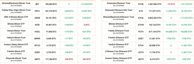 Bitcoin and Ethereum ETF Inflows Surge in September 2025: Boost for Meme Tokens?