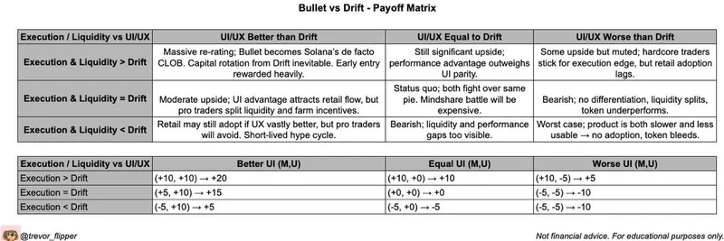 Bullet vs Drift：解码 Solana 交易战争的博弈收益矩阵