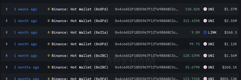 Crypto Whale Accumulates Millions in UNI and LINK: On-Chain Insights