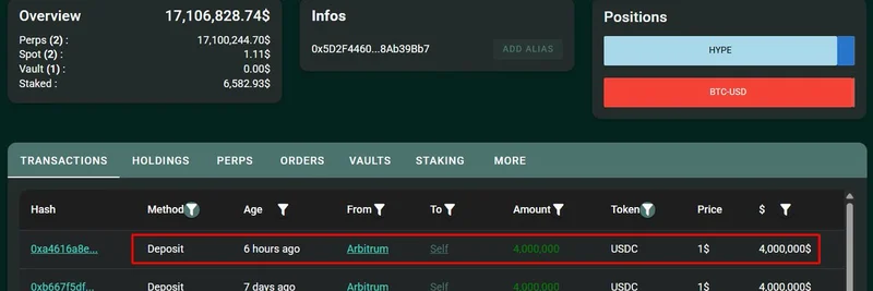 加密巨鲸向 Hyperliquid 存入 400 万 USDC 挽救 20x BTC 空头免于爆仓