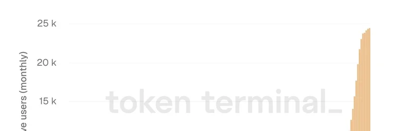 Ether.fi's MAUs on Scroll Explode 300% to Record 24.6K: DeFi's L2 Shift in Full Swing