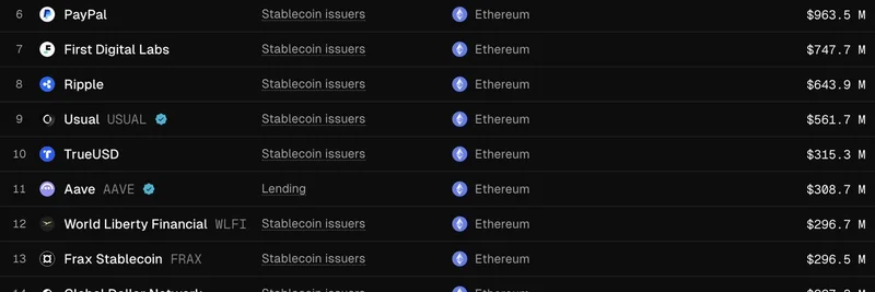 Ethereum Stablecoin Supply Hits $170 Billion All-Time High: Top Issuers and What It Means for DeFi