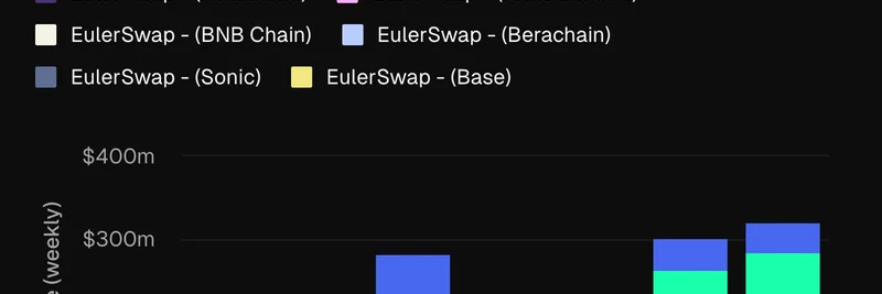 EulerSwapの取引量が200%急増：ミームトークンへの影響
