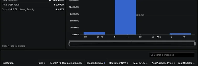 Hyperliquid 金库持仓暴增：机构囤入 1843 万 HYPE 代币 —— 对 DeFi 意味着什么